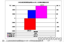 工業自動控制系統裝置 2012年1-9月經濟運行簡況分析